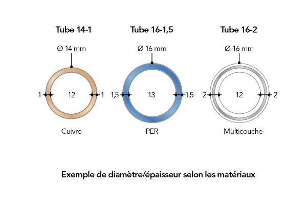 Bien Dimensionner La Conduite