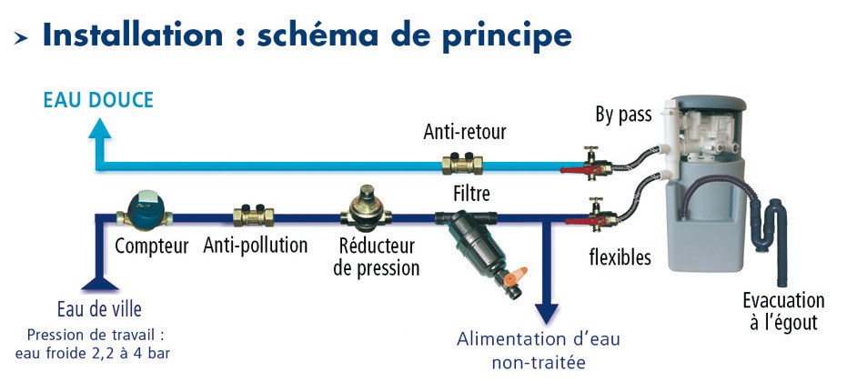 Quel anti calcaire galvanique bon et efficace choisir ? - Biopur habitat