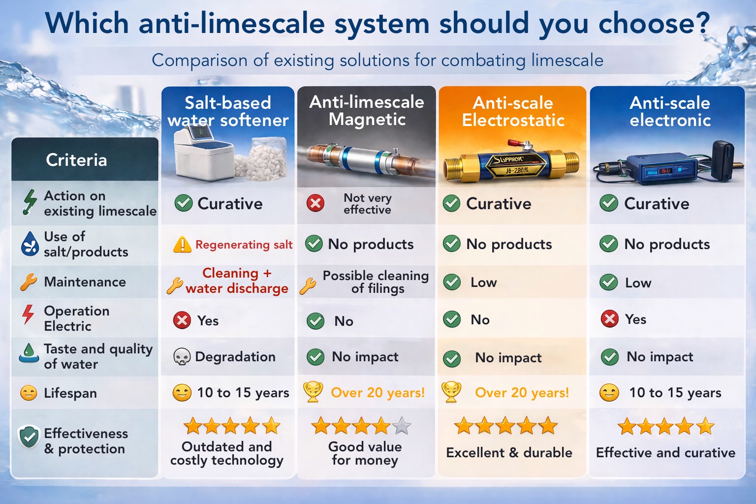 Comparison of salt-based water softeners, magnetic, SUPRION electrostatic and electronic anti-limescale systems