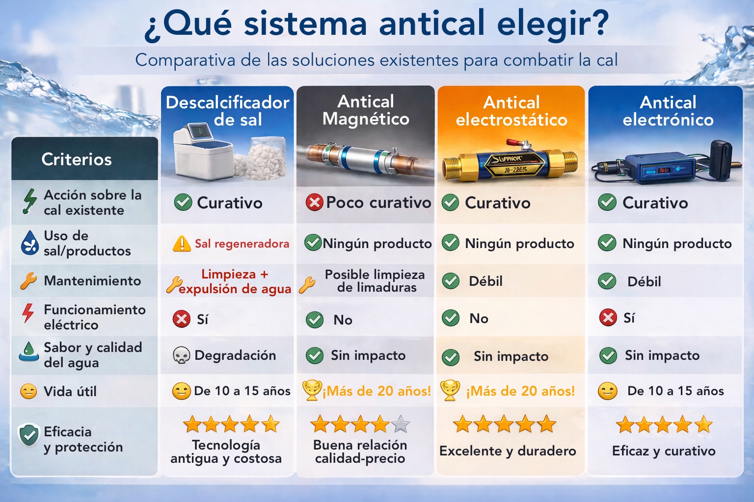 Comparativa entre sistemas antical electrostáticos, magnéticos y descalcificadores de sal