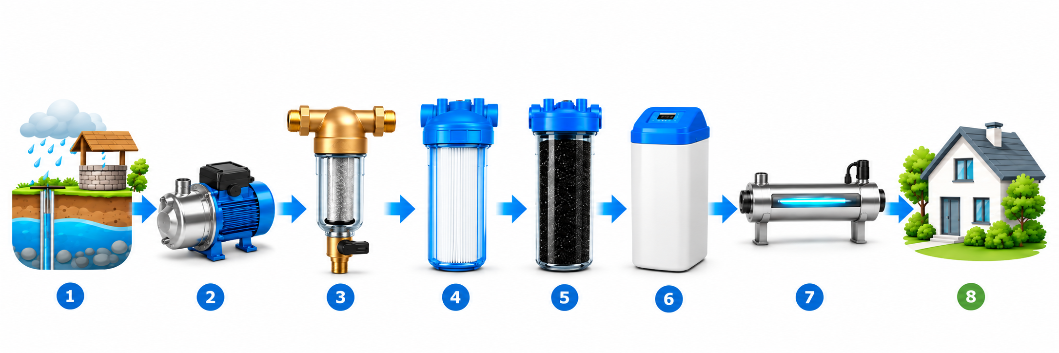 Chaîne de filtration de l’eau de pluie, de puits ou de forage