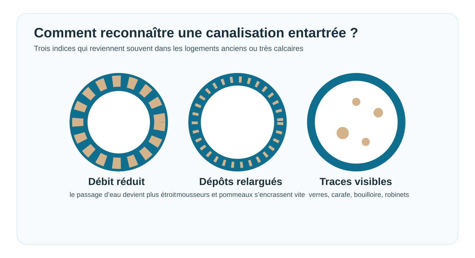 Signes d’une canalisation entartrée : diamètre réduit, débit plus faible et dépôts visibles