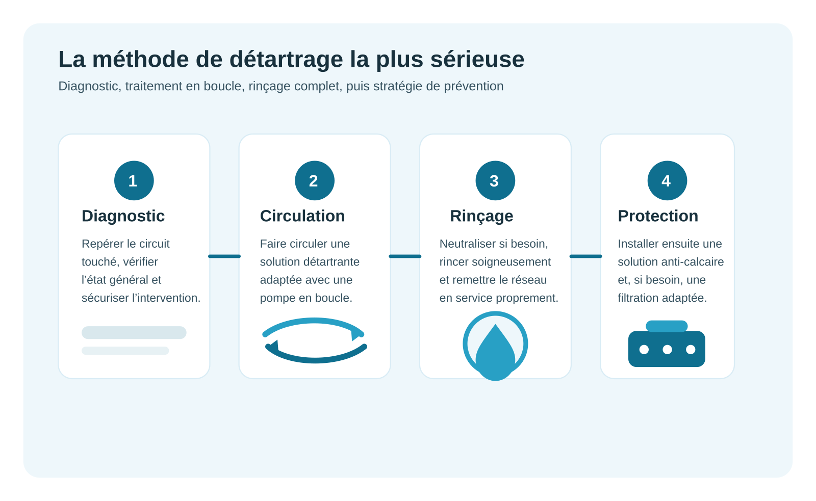 Méthode professionnelle de détartrage par circulation : diagnostic, boucle, rinçage, protection